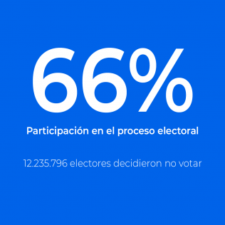 participacion-electoral-en-su-punto-mas-bajo-desde-1983-mas-de-12-millones-de-argentinos-no-fueron-a-votar